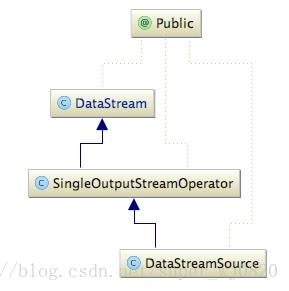 DataStreamSource结构树