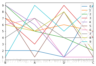 Matplotlib简单画图(四) -- pandas绘图之DataFrame