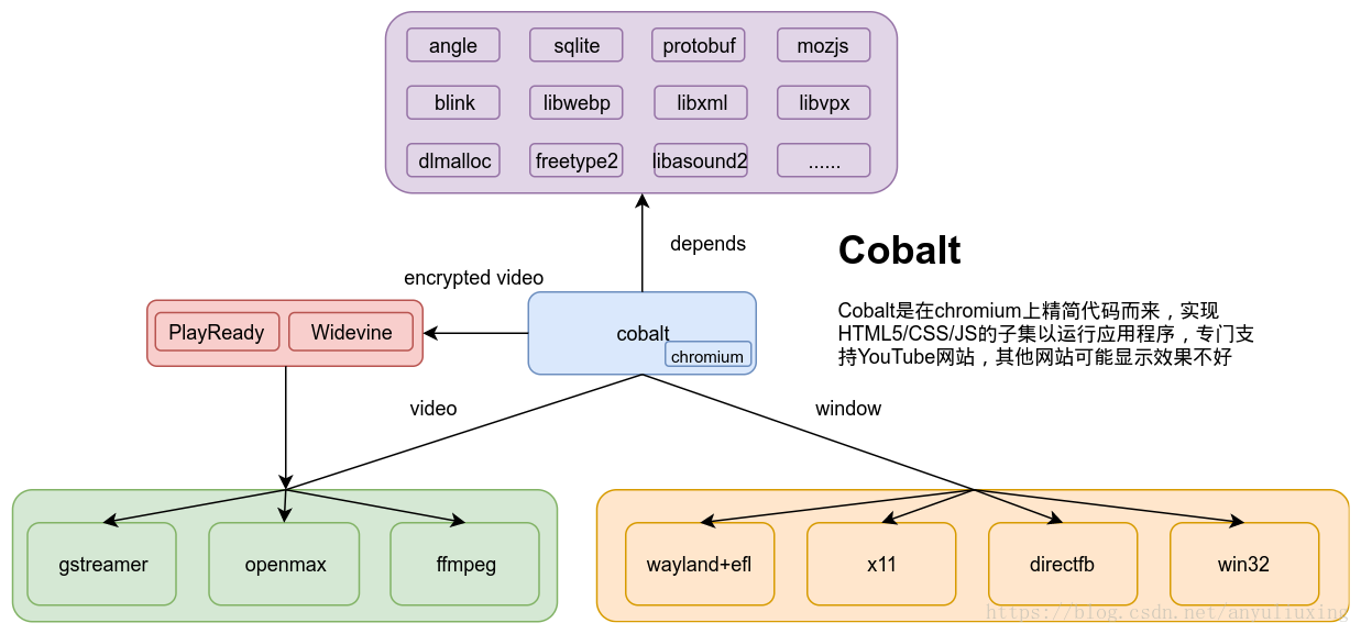 Cobalt框架图