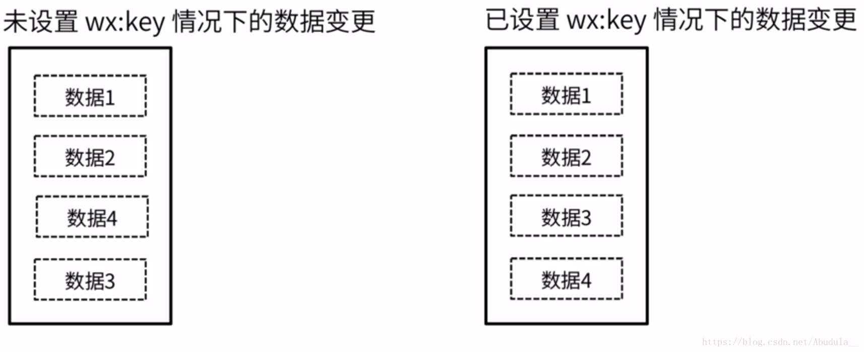 小程序中WXSS wx:key的作用以及使用實例