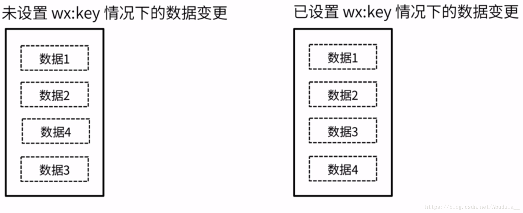 小程序中WXSS wx:key的作用以及使用实例