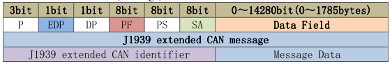 SAE J1939协议学习笔记