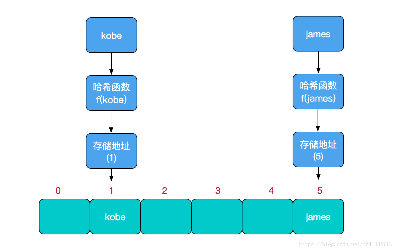 HashMap存储结构图