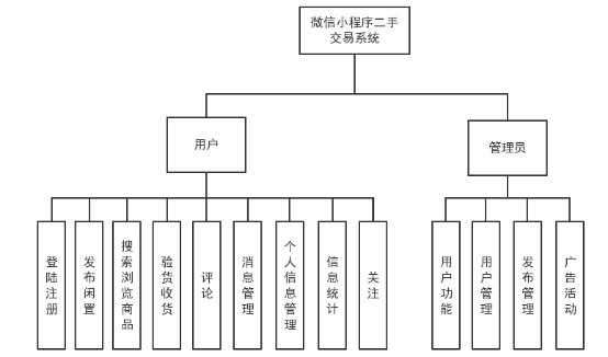 基于Java (spring-boot)和微信小程序的校园闲置二手小程序交易商城（毕业设计优秀论文）「建议收藏」