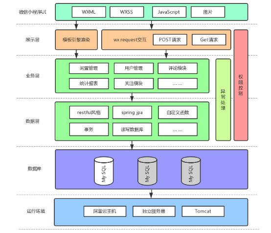 基于Java (spring-boot)和微信小程序的校园闲置二手小程序交易商城（毕业设计优秀论文）「建议收藏」