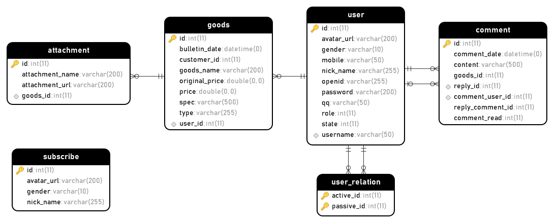 基于Java (spring-boot)和微信小程序的校园闲置二手小程序交易商城（毕业设计优秀论文）「建议收藏」