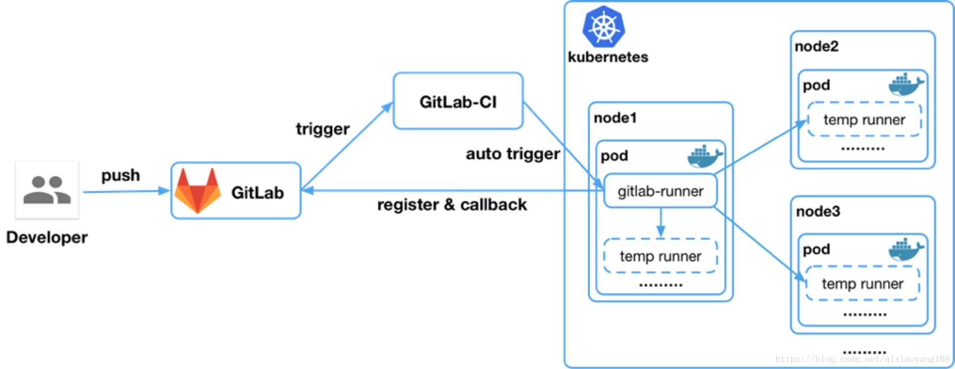 Gitlab раннер для нескольких проектов