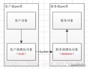 一文告诉你 Java RMI 和 RPC 的区别