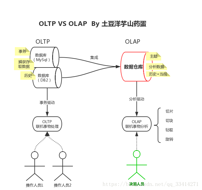 一张图看清楚OLTP和OLAP的区别