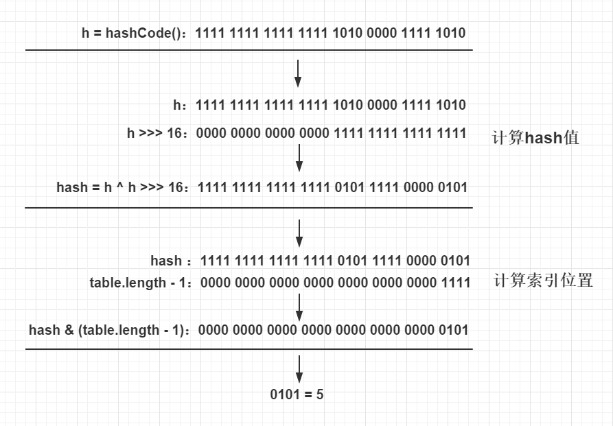 史上最详细的 JDK 1.8 HashMap 源码解析