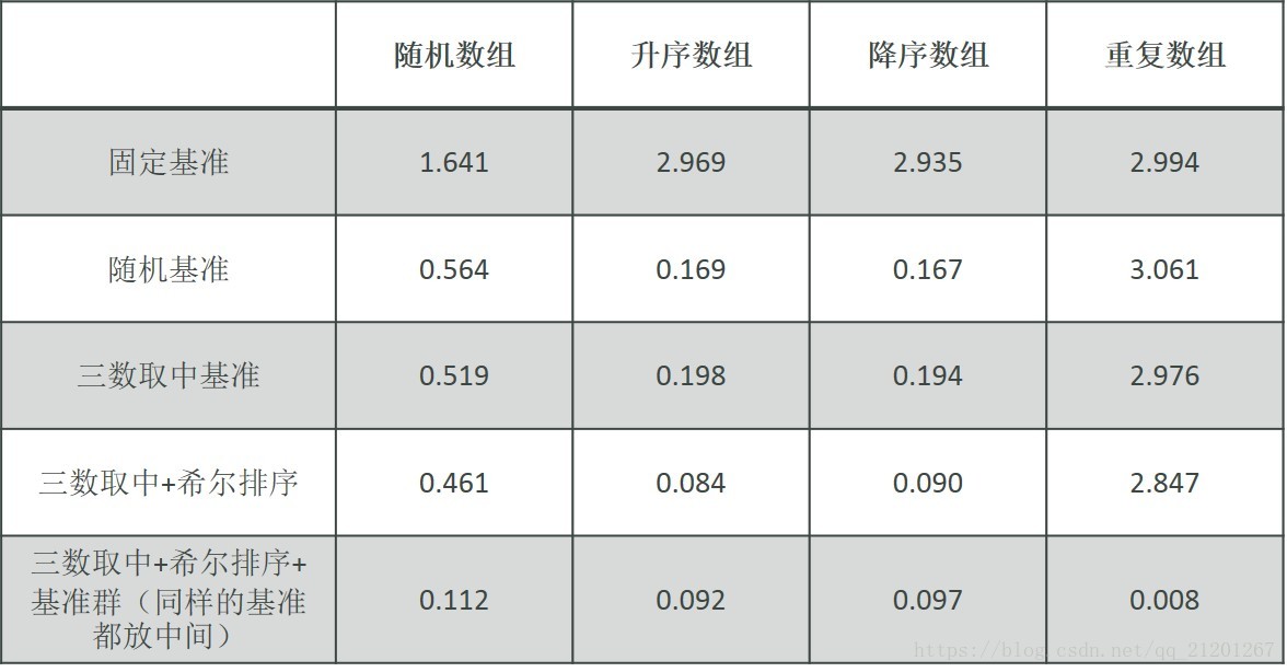 快排效率比较