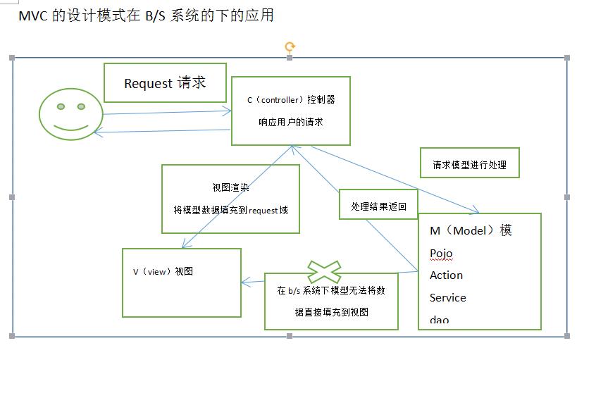 MVC模式在B/S系统下的应用_mvc和bs能一起用吗-CSDN博客