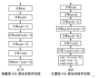 pid算法流程图图片