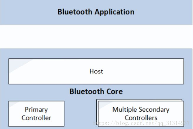 Primary Controller Bluetooth Application Host Bluetooth Core Multiple Secondary Controllers