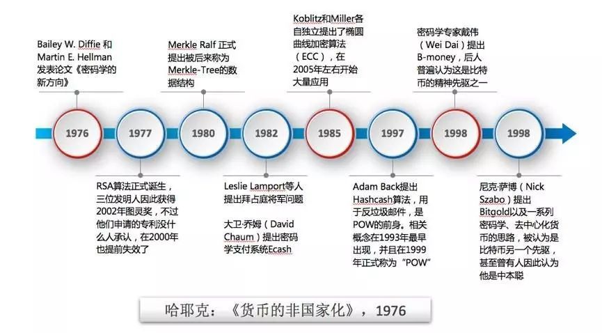 哈耶克：《貨幣的非國家化》,1976