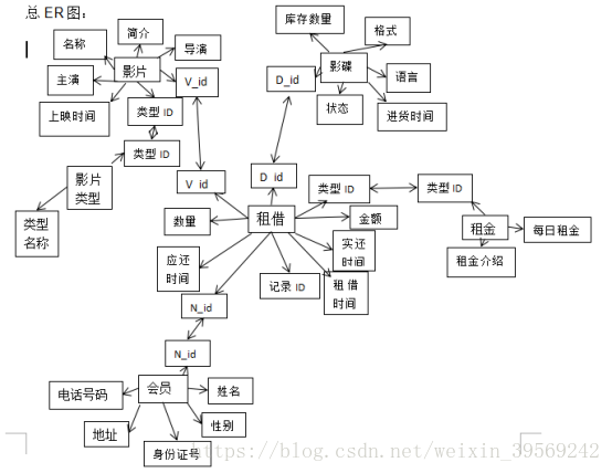 数据库设计方法