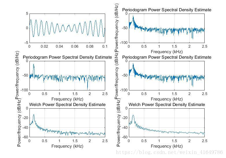 matlab 功率谱分析函数psd用法