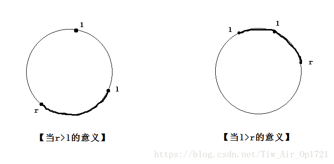 【CodeForces - 612F】Simba on the Circle