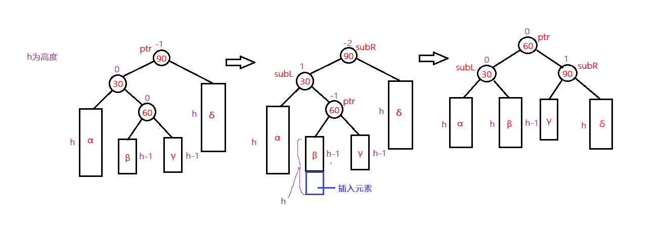 图示讲解AVL平衡二叉树的左旋和右旋