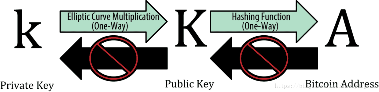 公钥-->私钥-->比特币地址