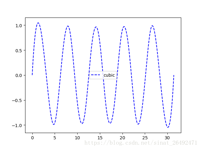 python中的插值，scipy-interp