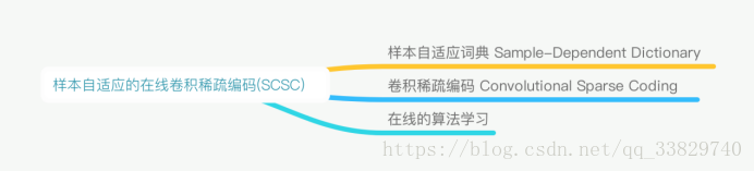 数据矿工学习-样本自适应的在线卷积稀疏编码论文简析