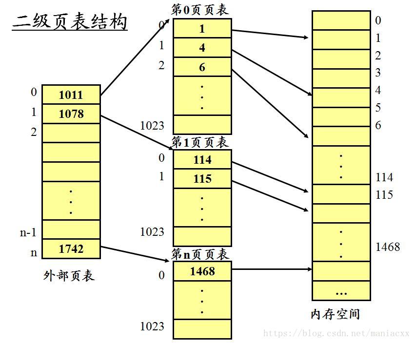 二級頁表