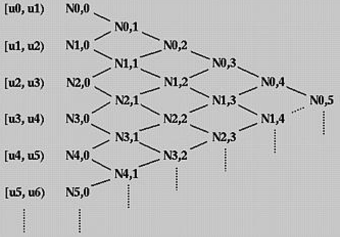 B样条曲线（B-spline Curves）