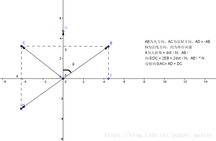 图形学相关数学 反射 折射公式 Puppet Master的专栏 Csdn博客