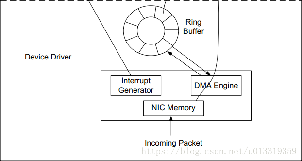 Packet Reception Device Driver