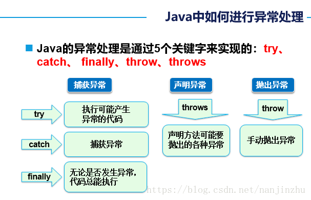 如何在Java中有效管理和处理异常？