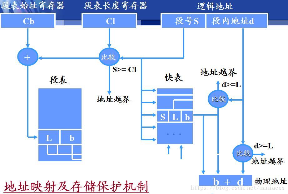 完整流程