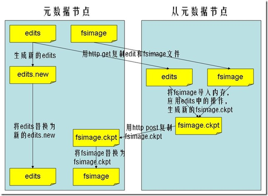 Hadoop入门——初识Hadoop