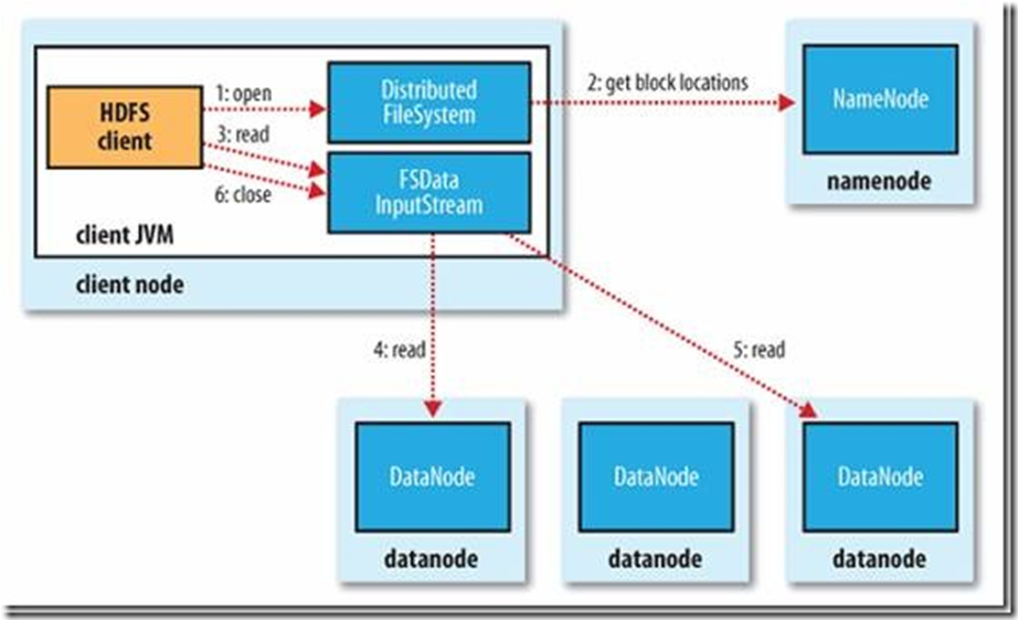 Hadoop入门——初识Hadoop