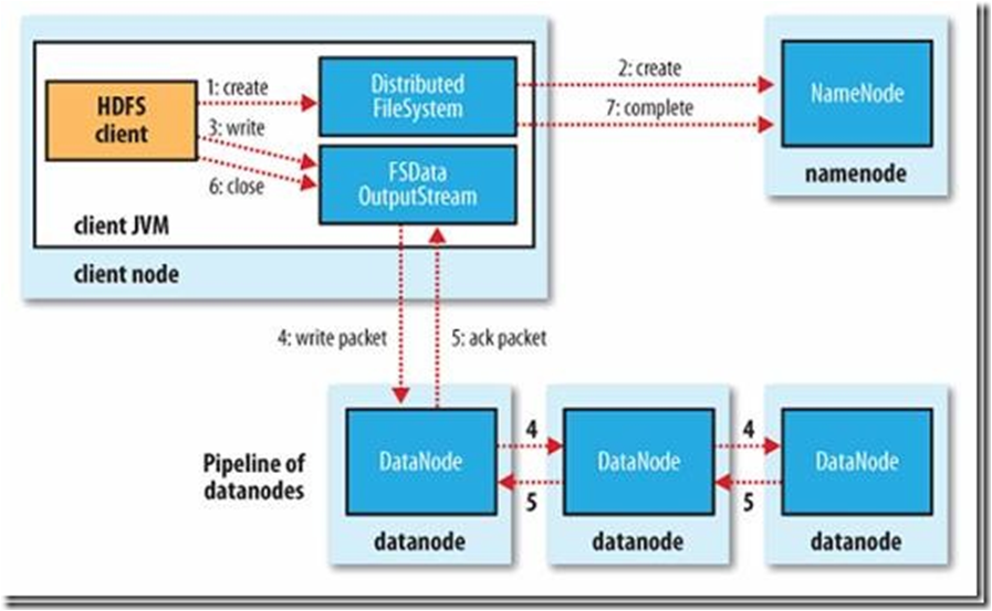 Hadoop入门——初识Hadoop