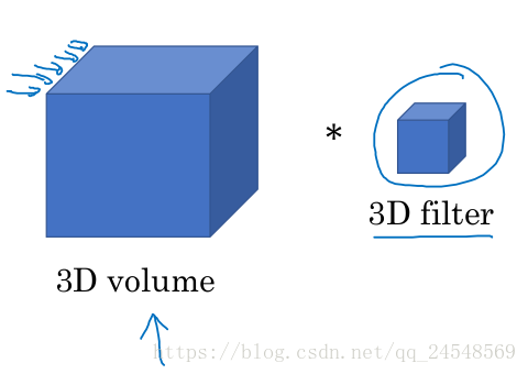 3D数据卷积