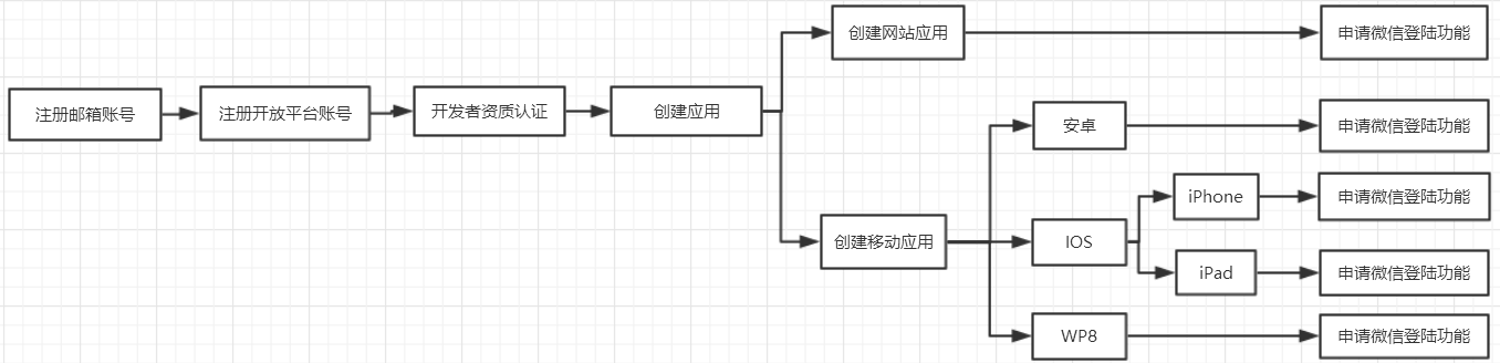 微信开放平台开发第三方授权登陆（一）：开发前期准备