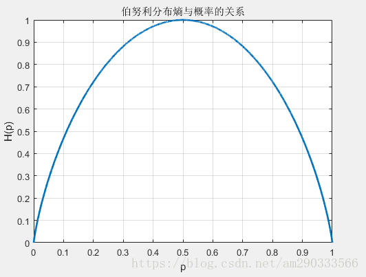 熵与概率的关系