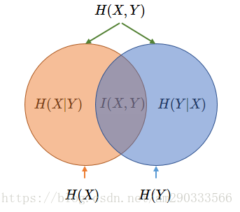 Venn Diagram