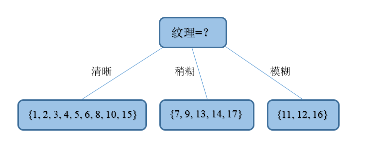 Root_node_decision