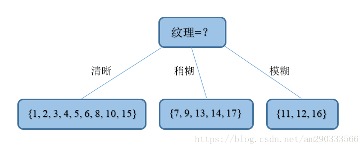 Root_node_decision