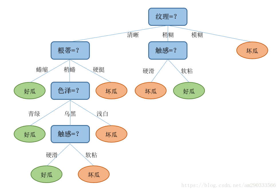 Decision-tree