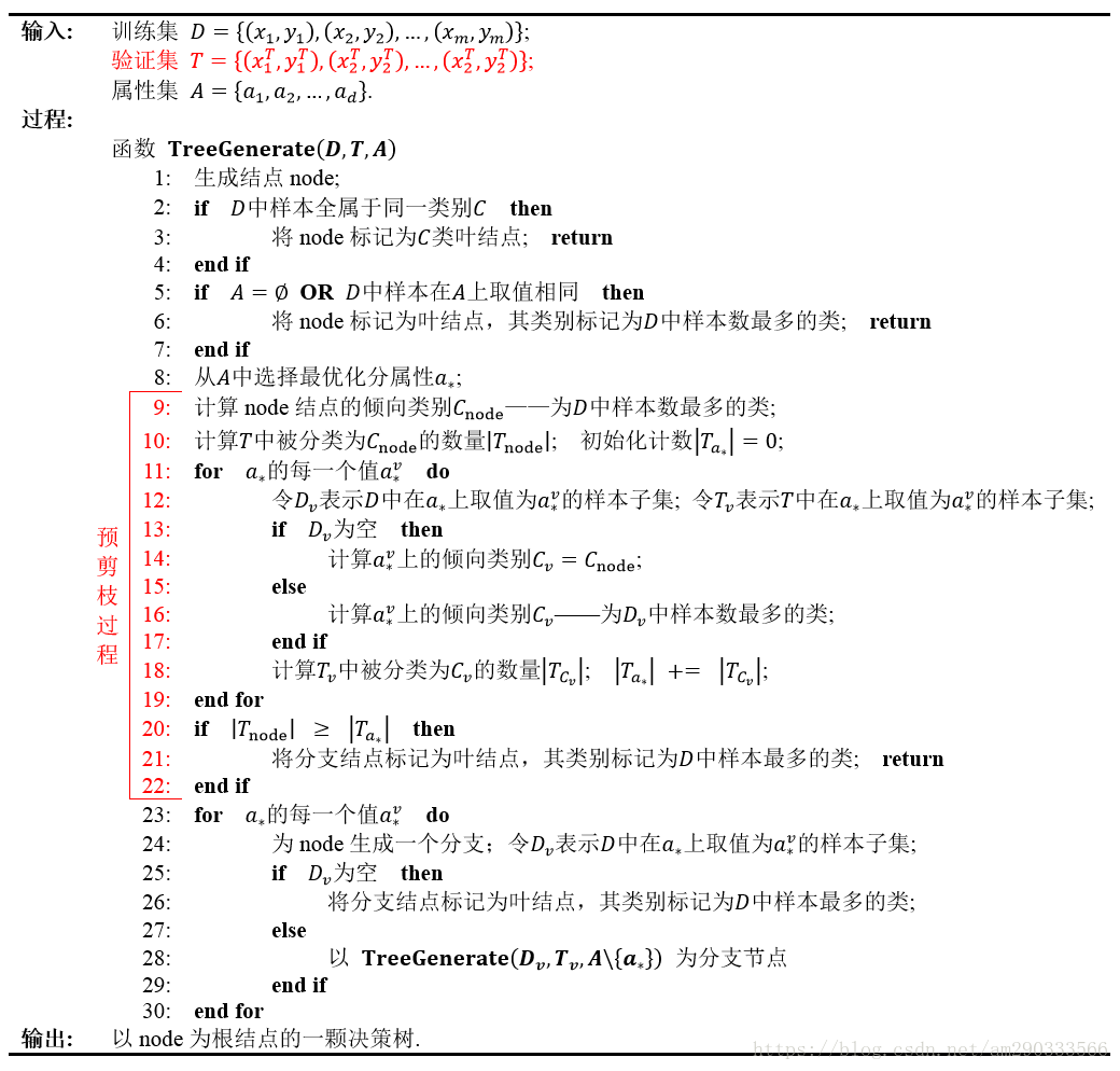 Decision_tree_Learning_add_Pruning