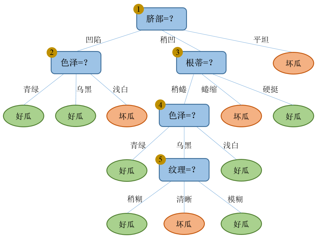 Decision_tree_Pruning