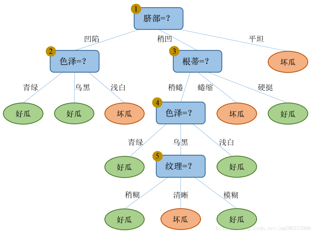 Decision_tree_Pruning