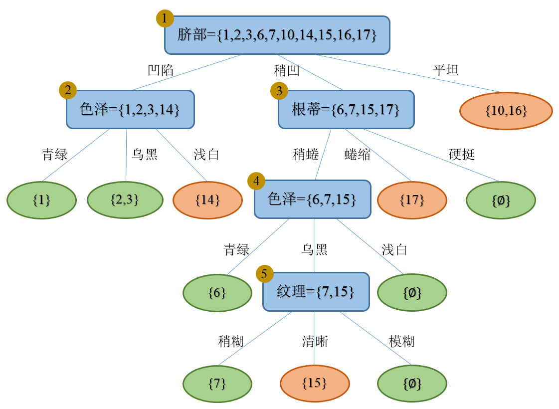 Decision_tree_Execute