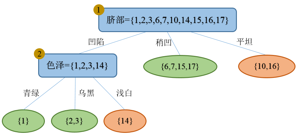 Decision_tree_Learning_Pruned_1