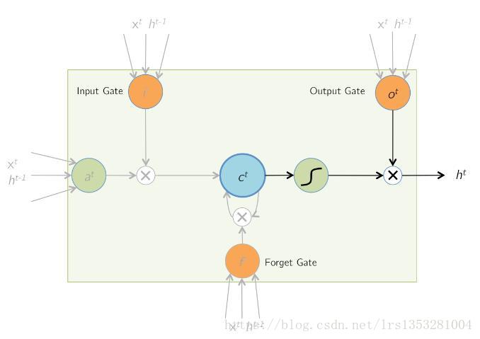 LSTM