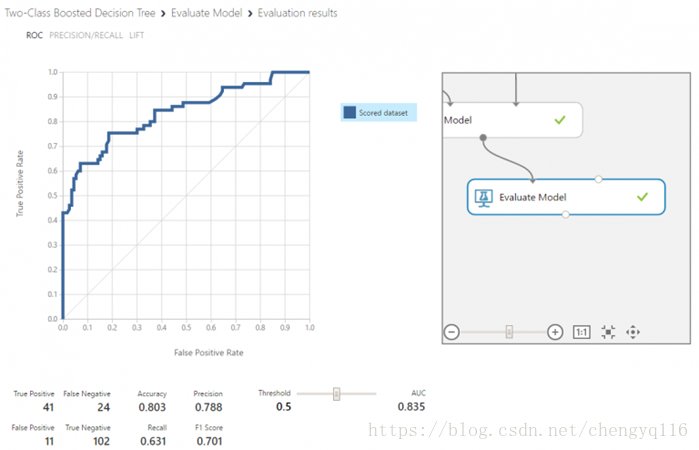 Accuracy, Precision, Recall & F1 Score