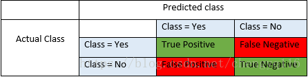 Accuracy, Precision, Recall & F1 Score